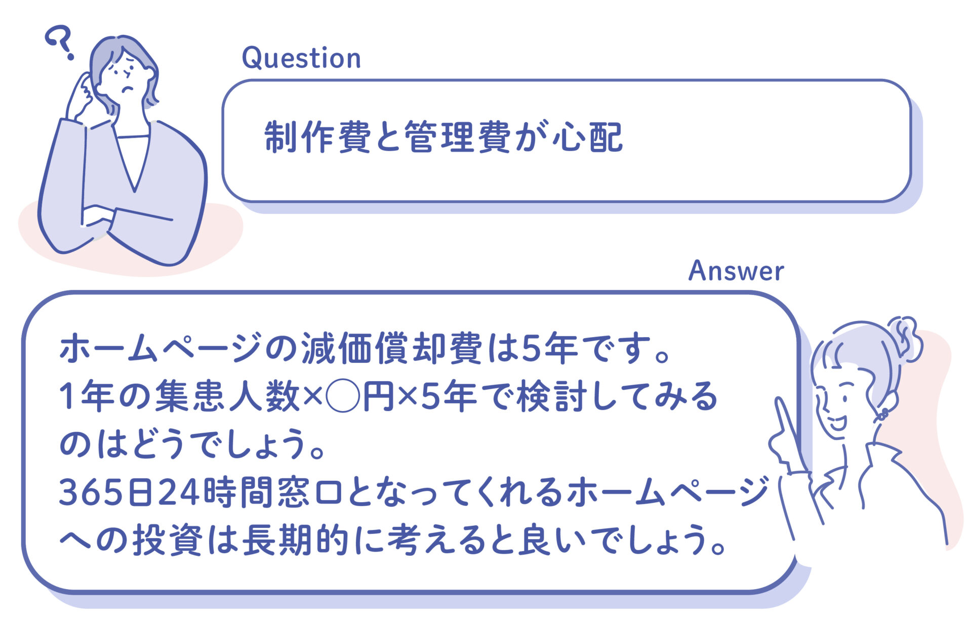  HPの減価償却費は5年です。 1年の集患人数×◯円×5年で検討してみるのは どうでしょう。 365日24時間窓口となってくれるHPへの投資は 長期的に考えると良いでしょう。