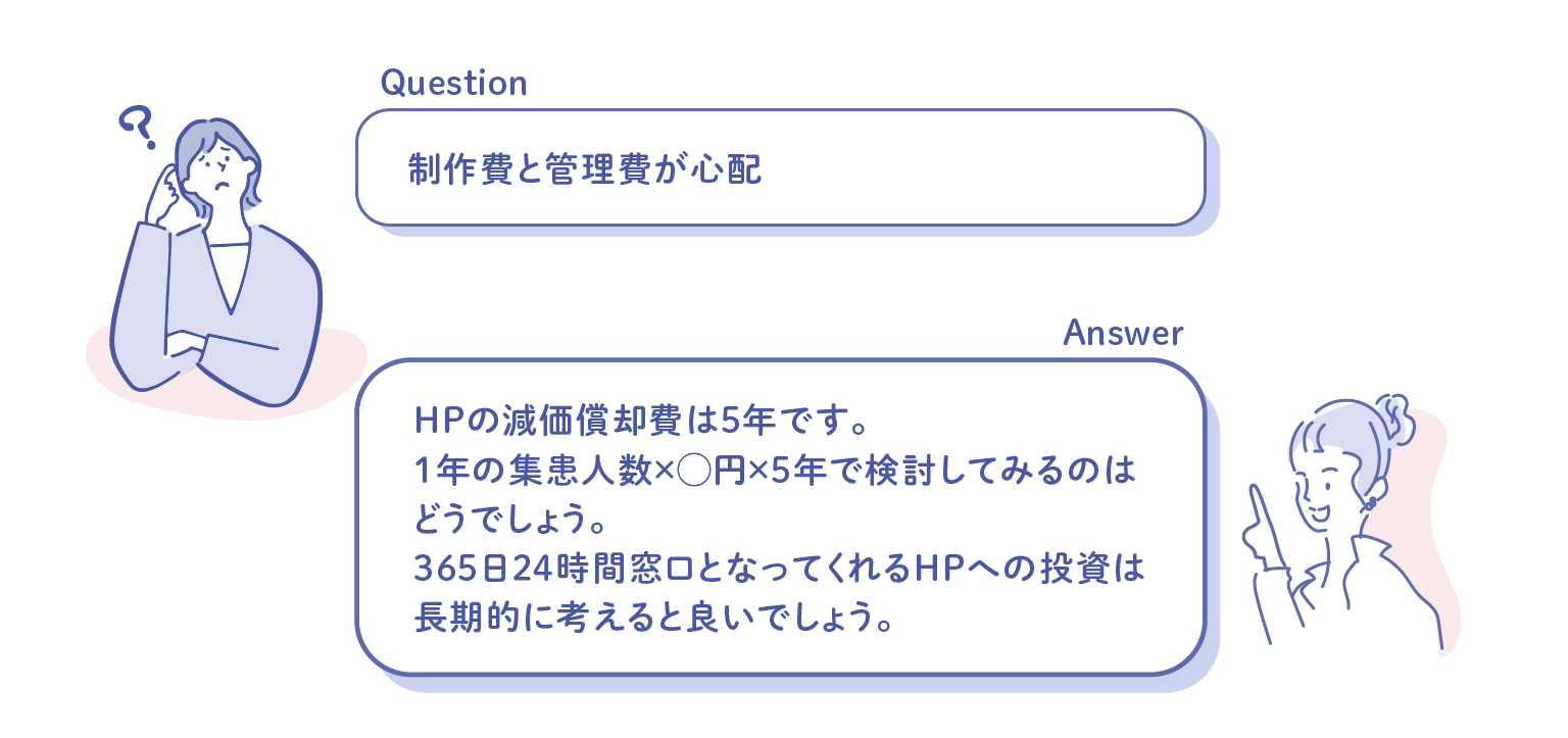  HPの減価償却費は5年です。 1年の集患人数×◯円×5年で検討してみるのは どうでしょう。 365日24時間窓口となってくれるHPへの投資は 長期的に考えると良いでしょう。